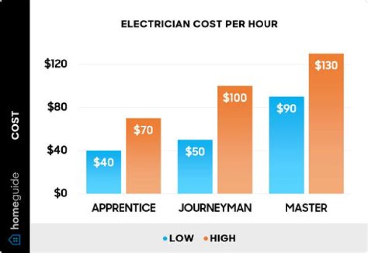 How much does installer cost?