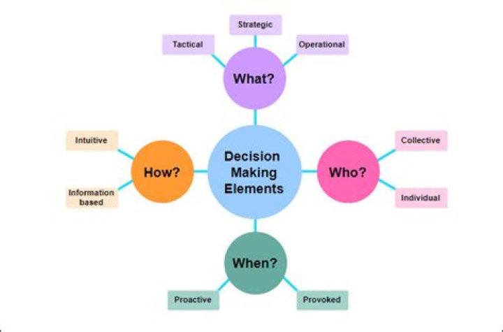 Why is decision making important?